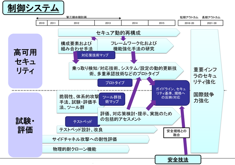 産総研 Risec 制御システムセキュリティ研究グループ